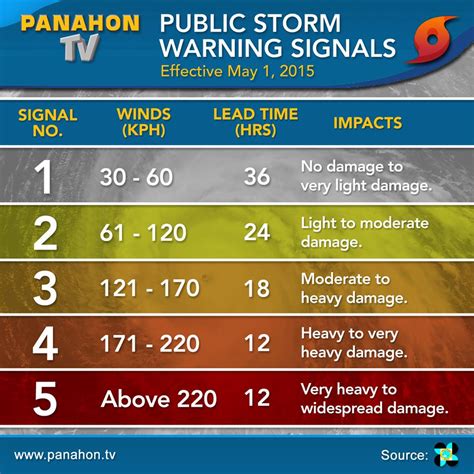 philippine public storm warning signals